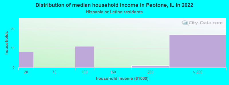 Distribution of median household income in Peotone, IL in 2022