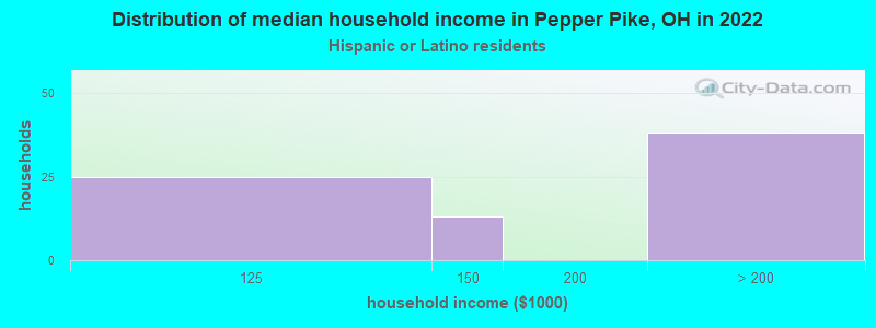 Distribution of median household income in Pepper Pike, OH in 2022