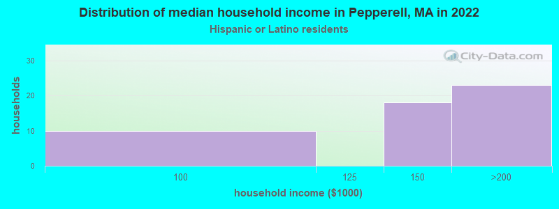 Distribution of median household income in Pepperell, MA in 2022