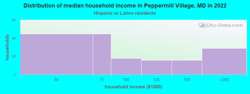 Distribution of median household income in Peppermill Village, MD in 2022