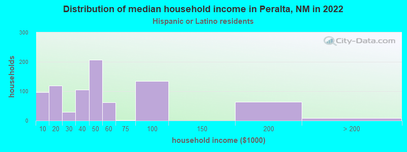 Distribution of median household income in Peralta, NM in 2022