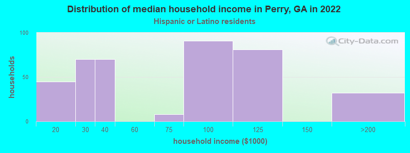 Distribution of median household income in Perry, GA in 2022