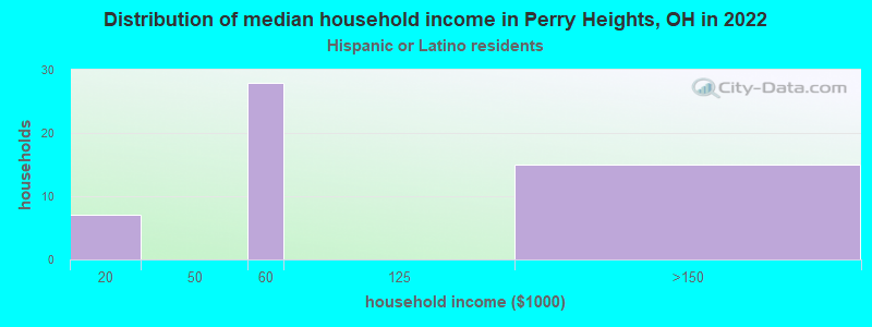 Distribution of median household income in Perry Heights, OH in 2022