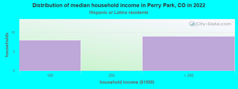 Distribution of median household income in Perry Park, CO in 2022