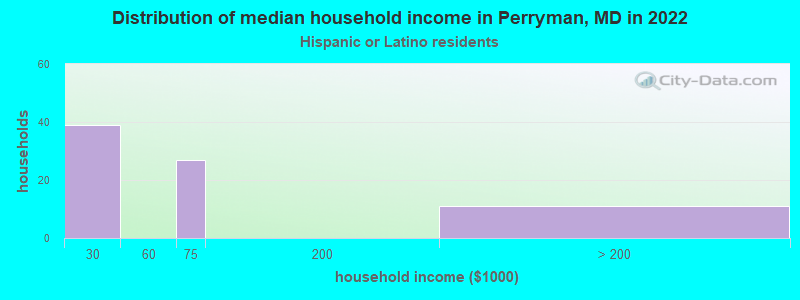 Distribution of median household income in Perryman, MD in 2022