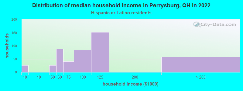 Distribution of median household income in Perrysburg, OH in 2022