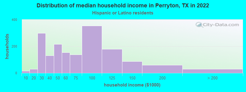 Distribution of median household income in Perryton, TX in 2022