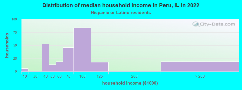 Distribution of median household income in Peru, IL in 2022