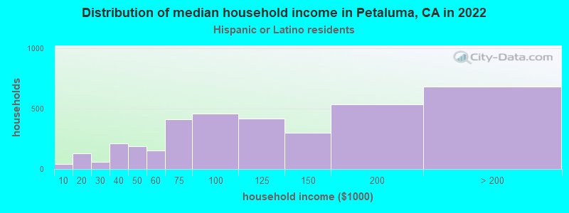 Distribution of median household income in Petaluma, CA in 2022