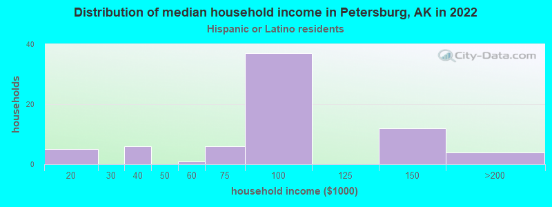 Distribution of median household income in Petersburg, AK in 2022