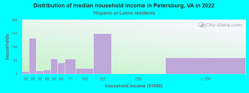 Distribution of median household income in Petersburg, VA in 2022