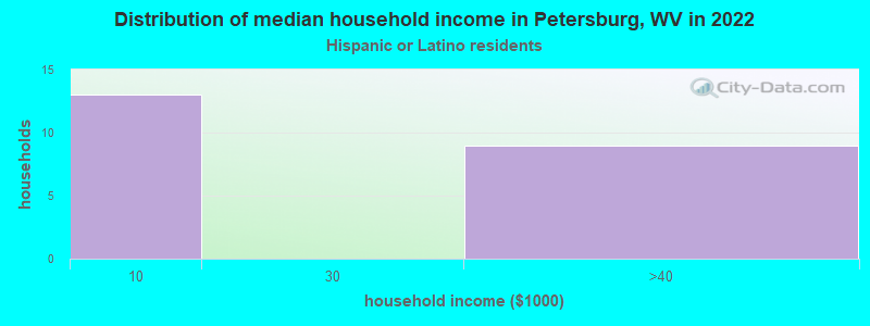 Distribution of median household income in Petersburg, WV in 2022