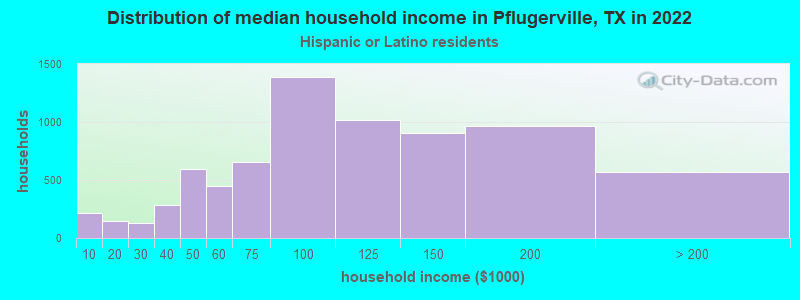 Distribution of median household income in Pflugerville, TX in 2022