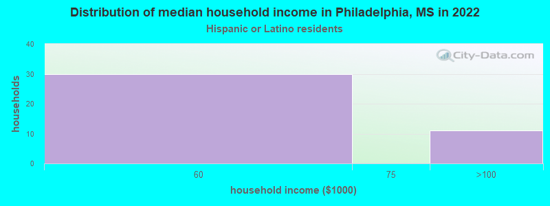 Distribution of median household income in Philadelphia, MS in 2022