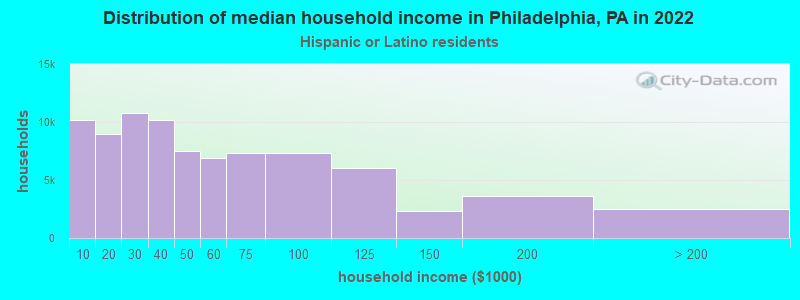 Distribution of median household income in Philadelphia, PA in 2019