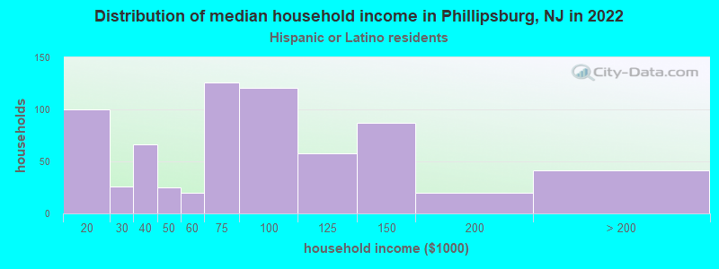 Distribution of median household income in Phillipsburg, NJ in 2022