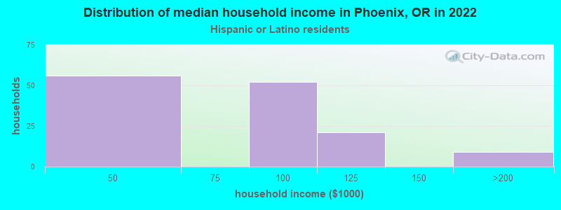 Distribution of median household income in Phoenix, OR in 2022