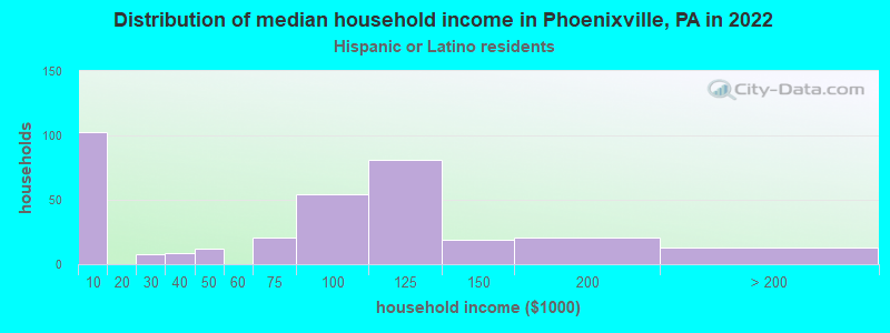Distribution of median household income in Phoenixville, PA in 2022