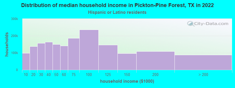 Distribution of median household income in Pickton-Pine Forest, TX in 2022