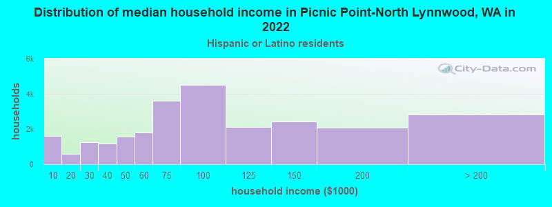 Distribution of median household income in Picnic Point-North Lynnwood, WA in 2022