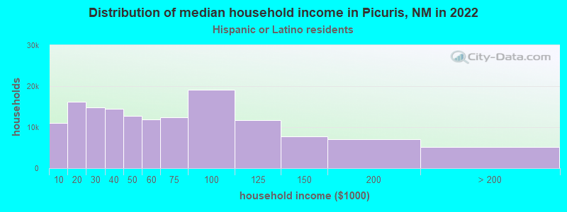 Distribution of median household income in Picuris, NM in 2022