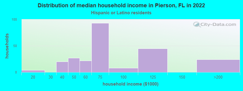 Distribution of median household income in Pierson, FL in 2022