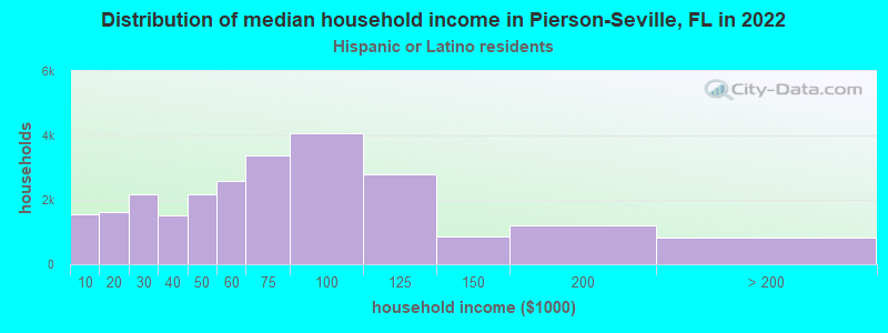 Distribution of median household income in Pierson-Seville, FL in 2022