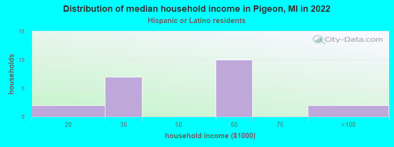 Distribution of median household income in Pigeon, MI in 2022