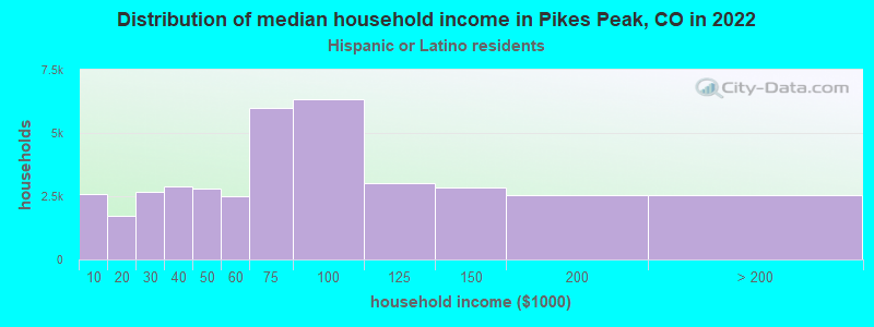 Distribution of median household income in Pikes Peak, CO in 2022