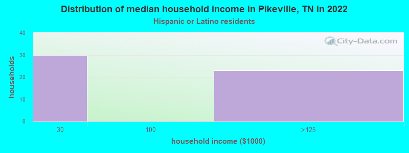 Distribution of median household income in Pikeville, TN in 2022