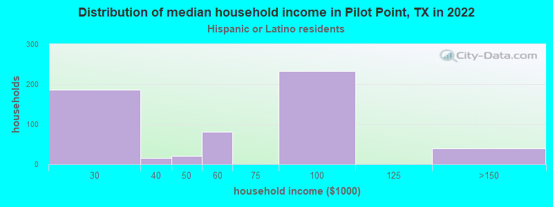Distribution of median household income in Pilot Point, TX in 2022