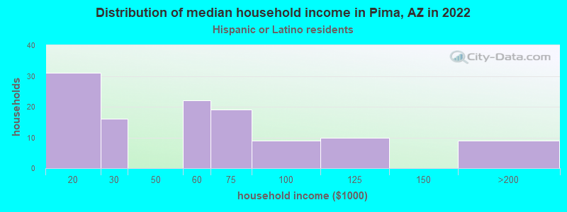 Distribution of median household income in Pima, AZ in 2022