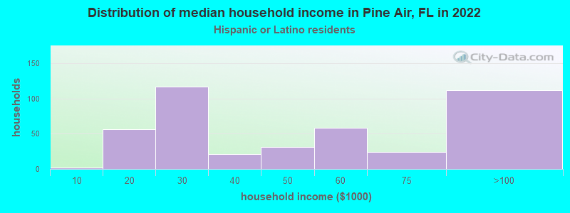 Distribution of median household income in Pine Air, FL in 2022