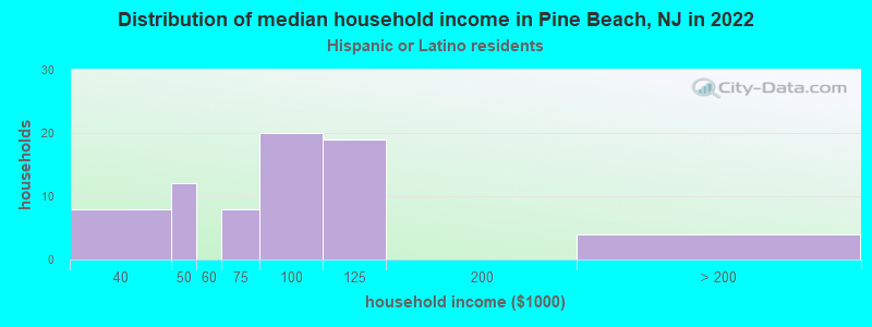 Distribution of median household income in Pine Beach, NJ in 2022