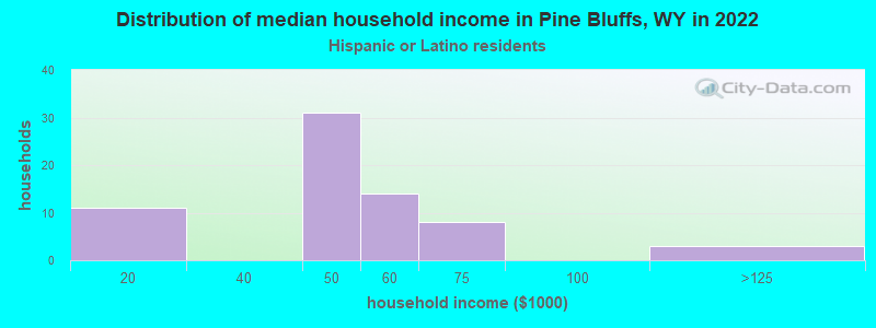 Distribution of median household income in Pine Bluffs, WY in 2022