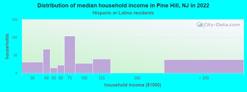 Distribution of median household income in Pine Hill, NJ in 2022