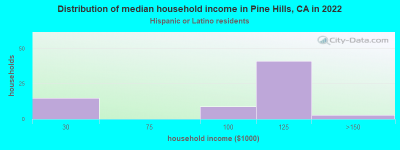 Distribution of median household income in Pine Hills, CA in 2022