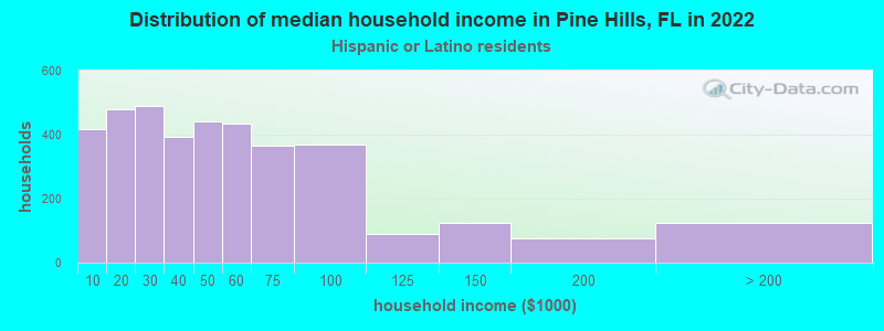 Distribution of median household income in Pine Hills, FL in 2022