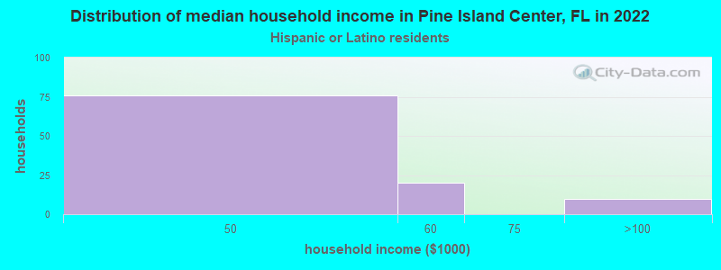 Distribution of median household income in Pine Island Center, FL in 2022