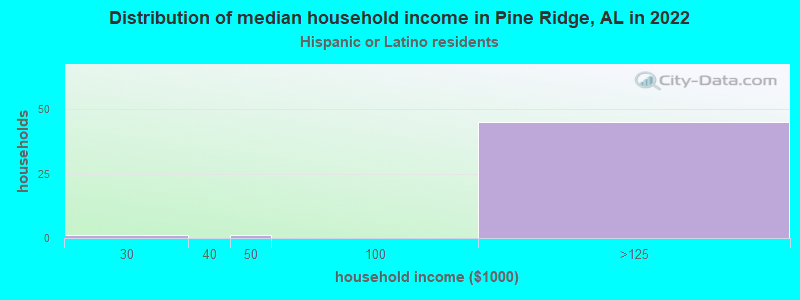 Distribution of median household income in Pine Ridge, AL in 2022