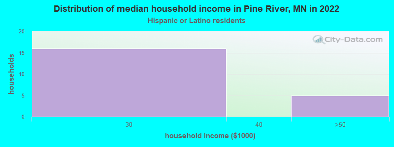 Distribution of median household income in Pine River, MN in 2022