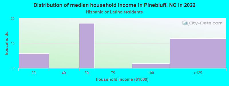 Distribution of median household income in Pinebluff, NC in 2022