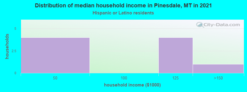 Distribution of median household income in Pinesdale, MT in 2022