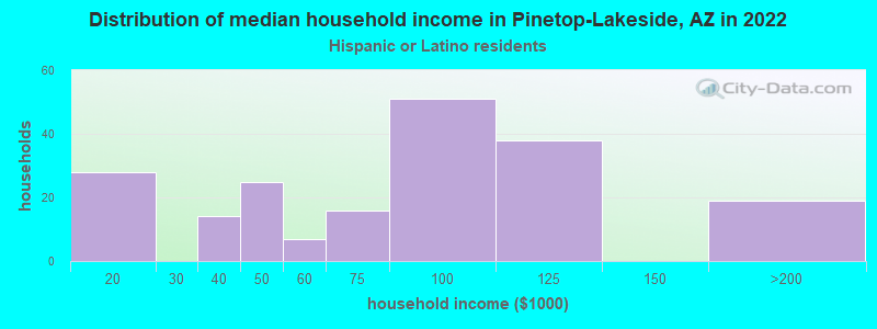 Distribution of median household income in Pinetop-Lakeside, AZ in 2022