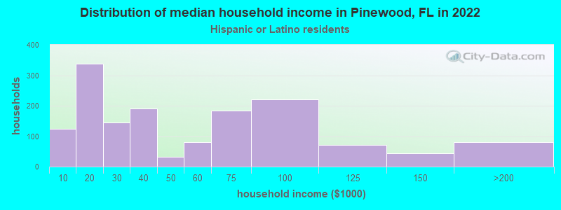 Distribution of median household income in Pinewood, FL in 2022