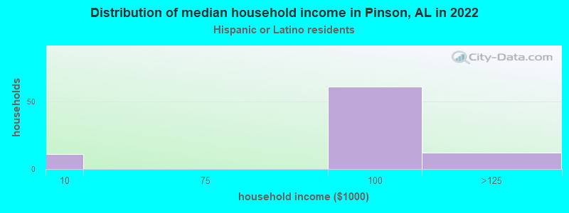 Distribution of median household income in Pinson, AL in 2022