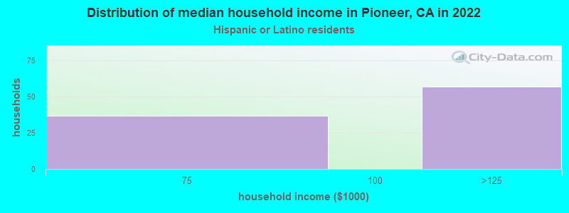 Distribution of median household income in Pioneer, CA in 2022