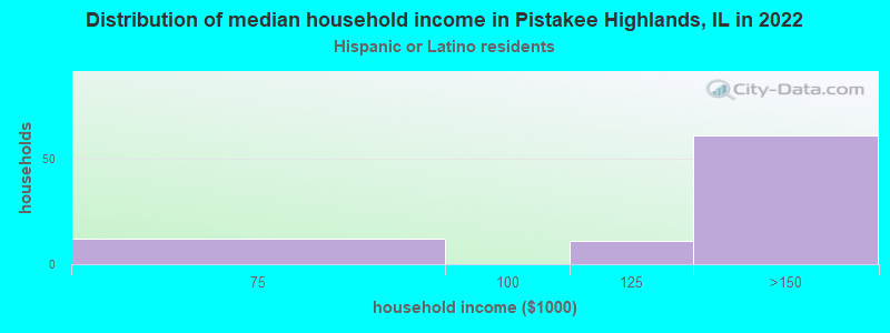 Distribution of median household income in Pistakee Highlands, IL in 2022