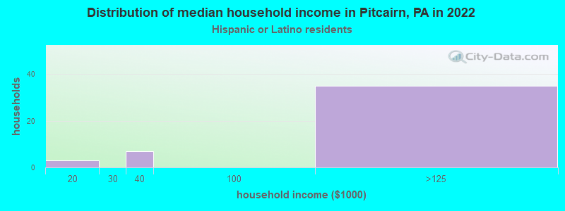 Distribution of median household income in Pitcairn, PA in 2022