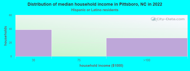 Distribution of median household income in Pittsboro, NC in 2022